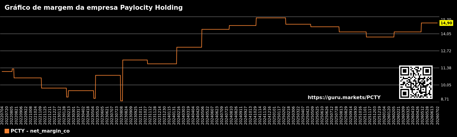 Gráfico de margem da empresa Paylocity Holding
